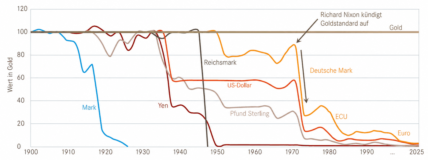 Zum Vergrößern anklicken Wertverlust der Papierwährungen im Vergleich zu Gold, 1900 bis 2025: alle Papierwährungen verlieren gegenüber Gold an Wert