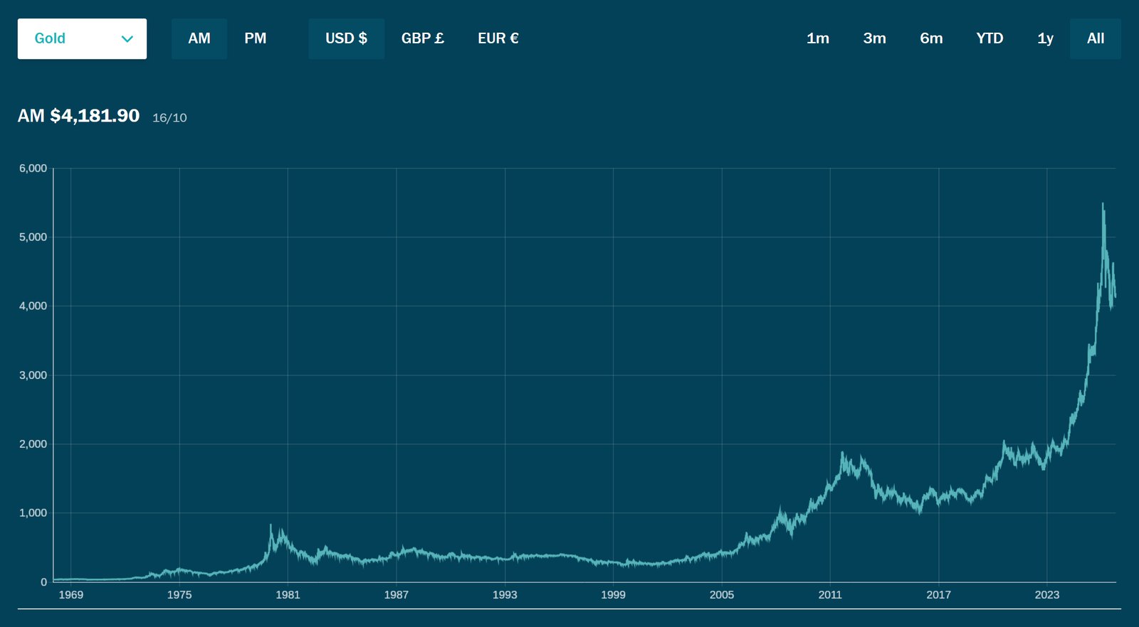 Long-term development of the LBMA gold price in US dollars since the late 1960s